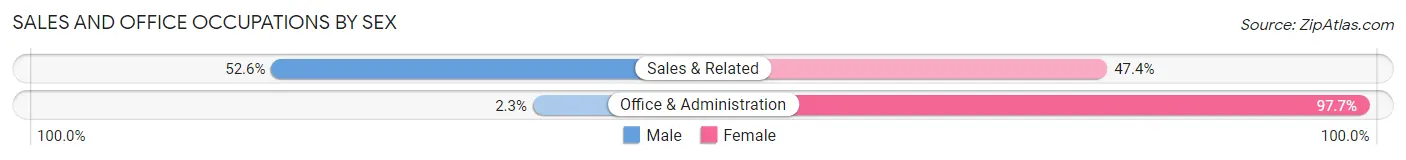 Sales and Office Occupations by Sex in Zip Code 76689