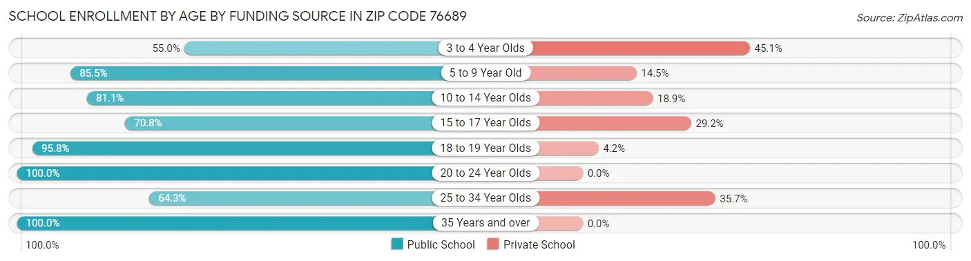 School Enrollment by Age by Funding Source in Zip Code 76689