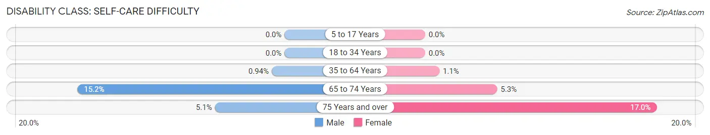 Disability in Zip Code 76689: <span>Self-Care Difficulty</span>