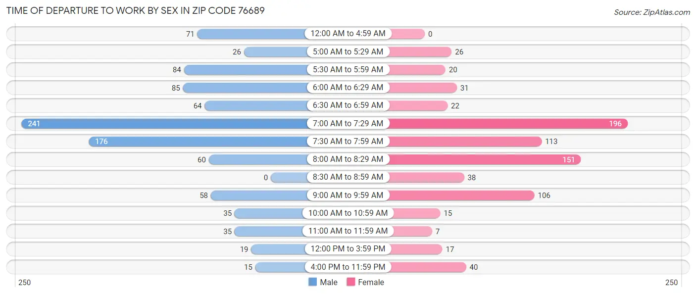 Time of Departure to Work by Sex in Zip Code 76689