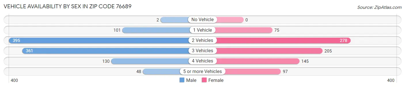 Vehicle Availability by Sex in Zip Code 76689