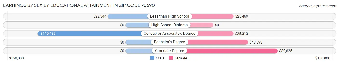 Earnings by Sex by Educational Attainment in Zip Code 76690