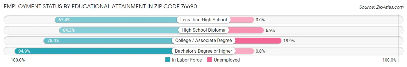 Employment Status by Educational Attainment in Zip Code 76690