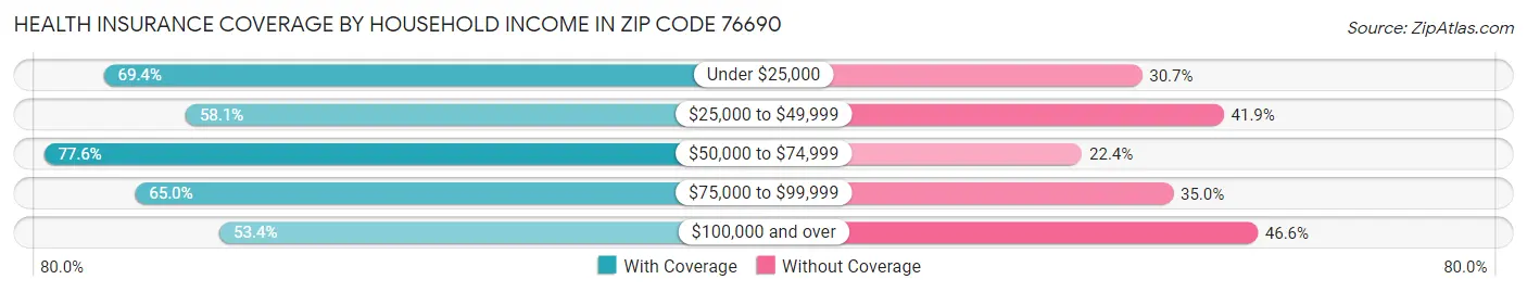 Health Insurance Coverage by Household Income in Zip Code 76690