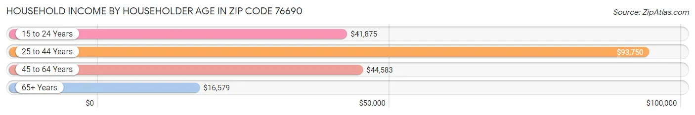 Household Income by Householder Age in Zip Code 76690