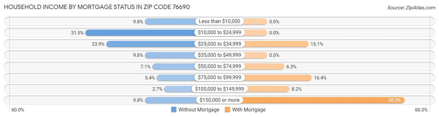 Household Income by Mortgage Status in Zip Code 76690