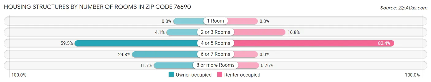 Housing Structures by Number of Rooms in Zip Code 76690