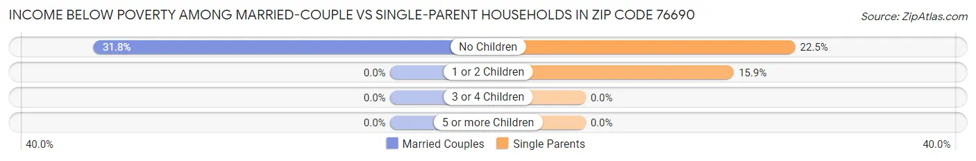 Income Below Poverty Among Married-Couple vs Single-Parent Households in Zip Code 76690