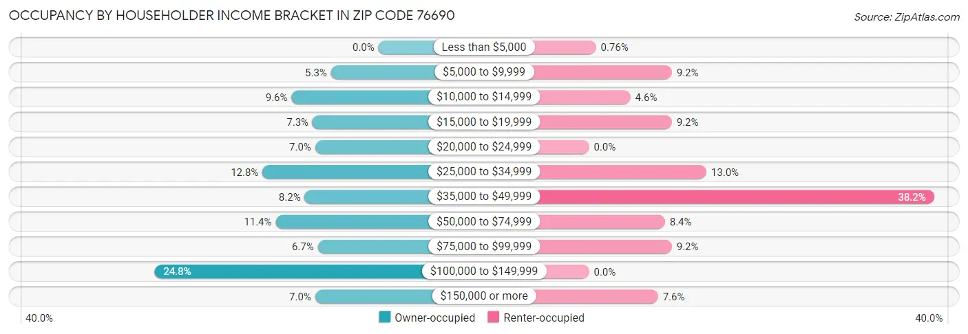 Occupancy by Householder Income Bracket in Zip Code 76690