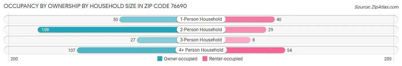 Occupancy by Ownership by Household Size in Zip Code 76690