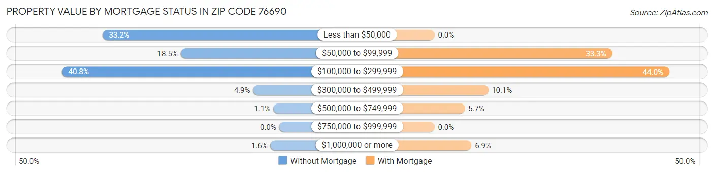 Property Value by Mortgage Status in Zip Code 76690