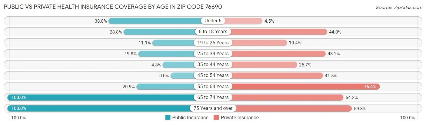 Public vs Private Health Insurance Coverage by Age in Zip Code 76690