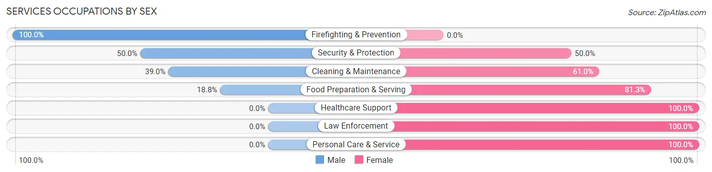 Services Occupations by Sex in Zip Code 76690