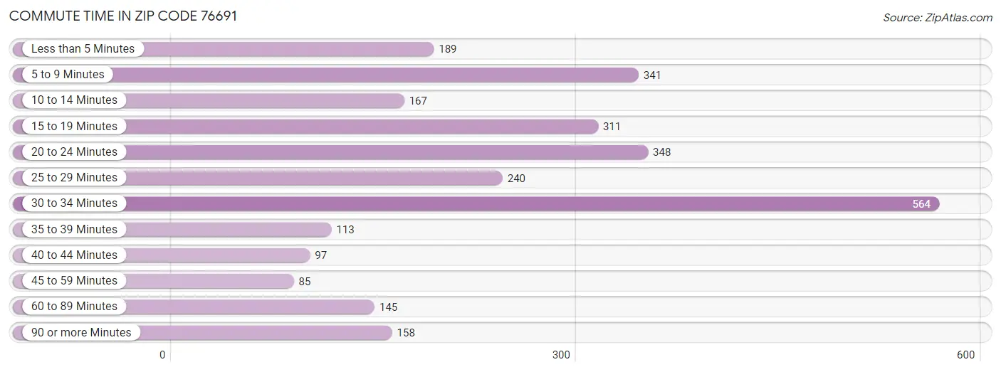 Commute Time in Zip Code 76691