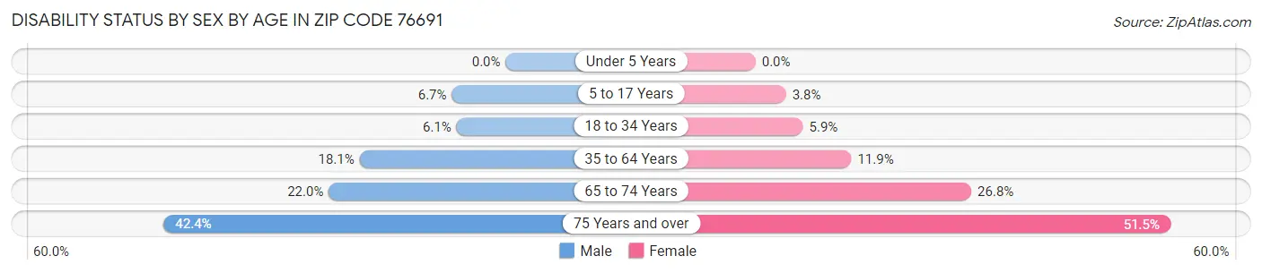 Disability Status by Sex by Age in Zip Code 76691