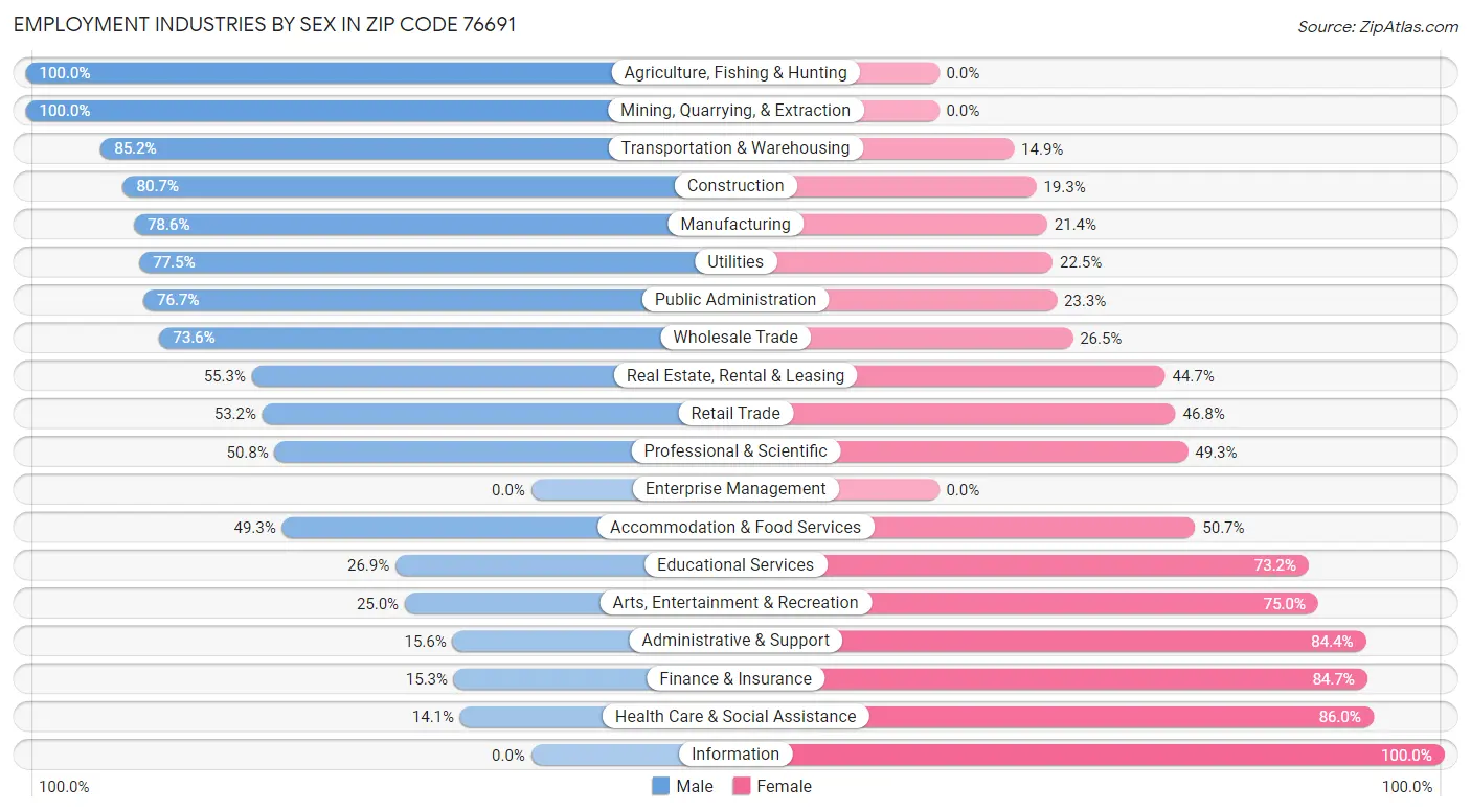 Employment Industries by Sex in Zip Code 76691