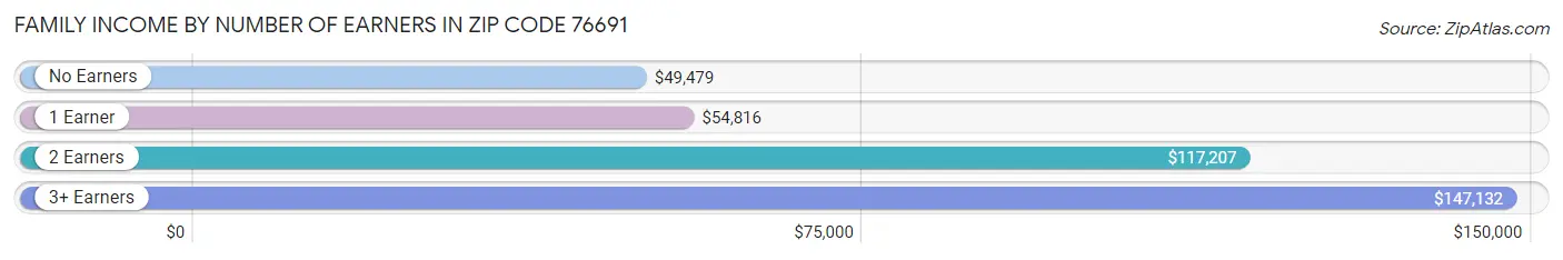 Family Income by Number of Earners in Zip Code 76691