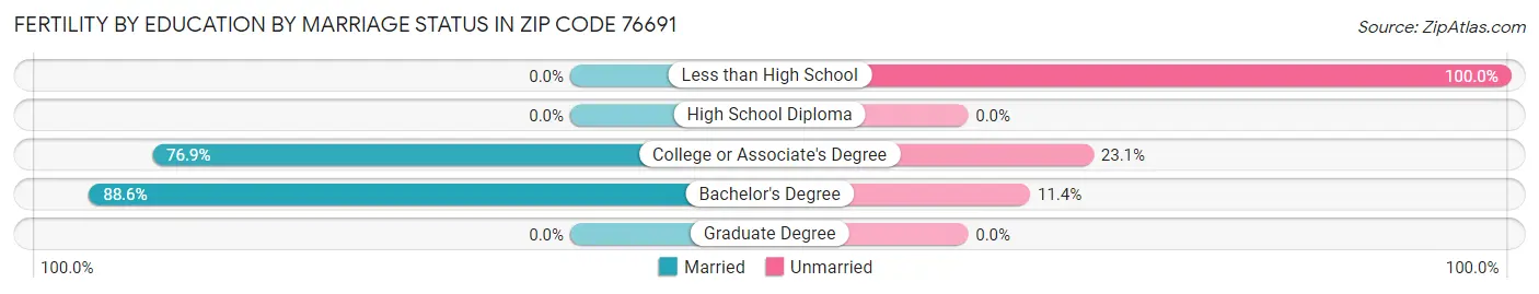 Female Fertility by Education by Marriage Status in Zip Code 76691