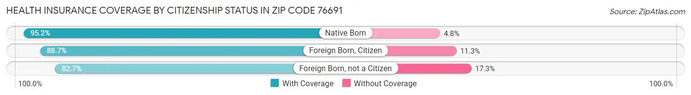 Health Insurance Coverage by Citizenship Status in Zip Code 76691
