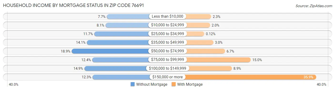 Household Income by Mortgage Status in Zip Code 76691