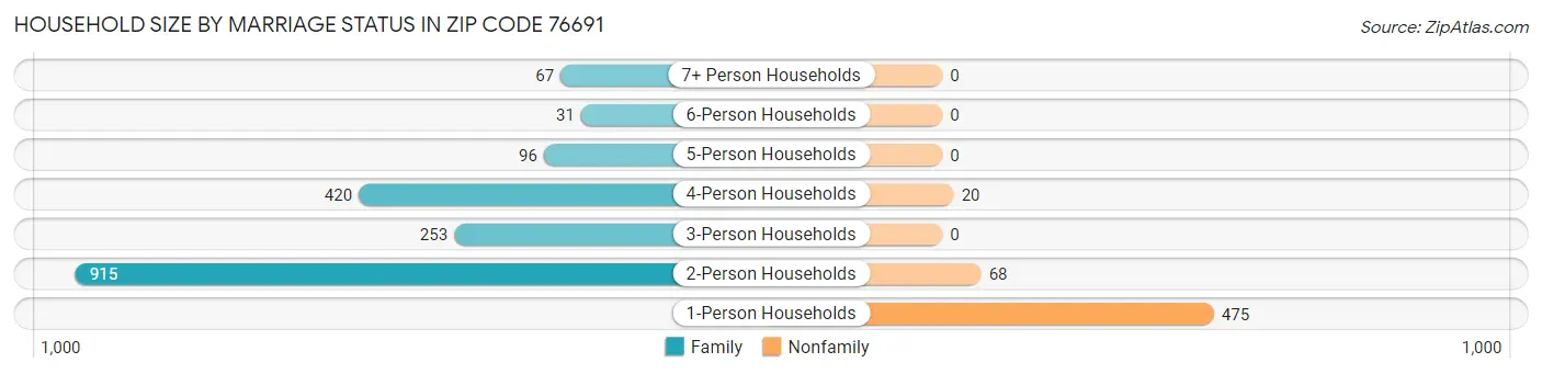 Household Size by Marriage Status in Zip Code 76691