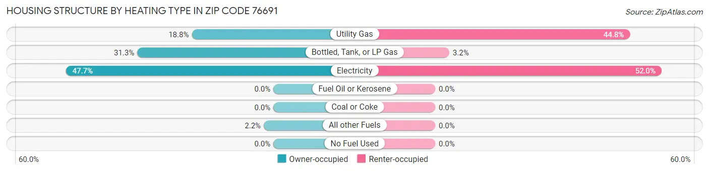 Housing Structure by Heating Type in Zip Code 76691