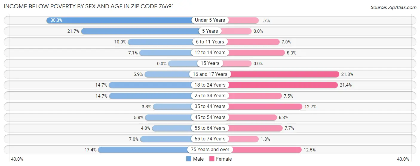 Income Below Poverty by Sex and Age in Zip Code 76691