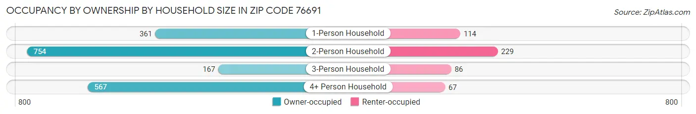 Occupancy by Ownership by Household Size in Zip Code 76691