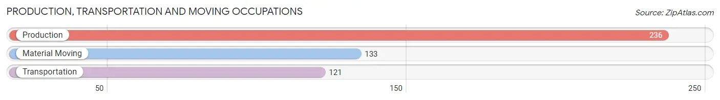 Production, Transportation and Moving Occupations in Zip Code 76691