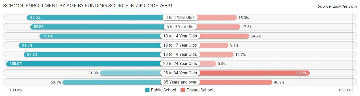 School Enrollment by Age by Funding Source in Zip Code 76691