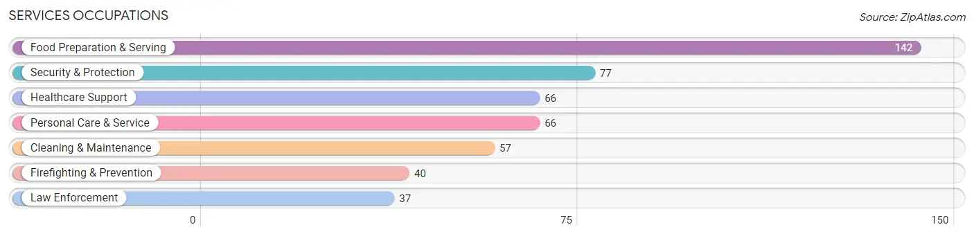 Services Occupations in Zip Code 76691