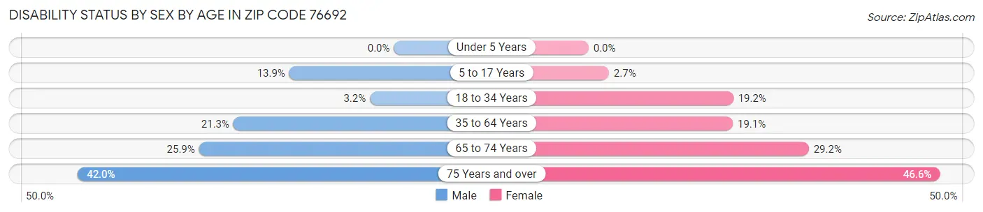 Disability Status by Sex by Age in Zip Code 76692