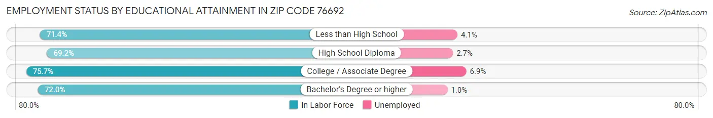 Employment Status by Educational Attainment in Zip Code 76692