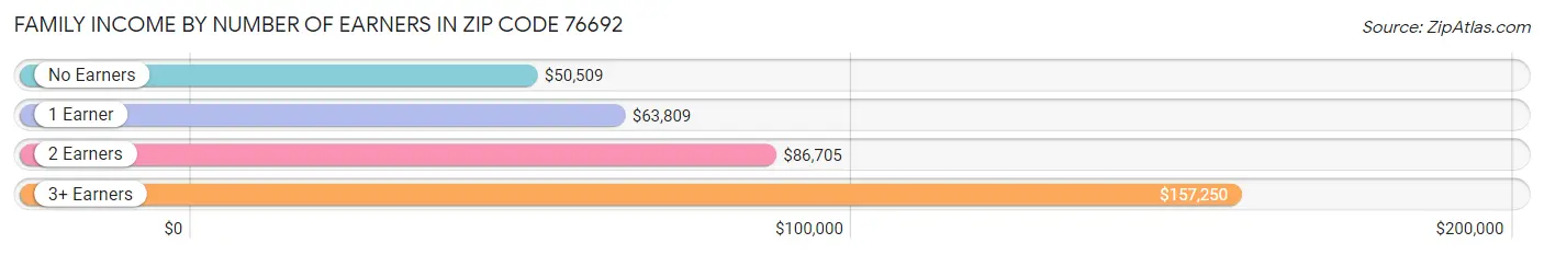 Family Income by Number of Earners in Zip Code 76692