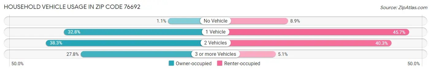 Household Vehicle Usage in Zip Code 76692