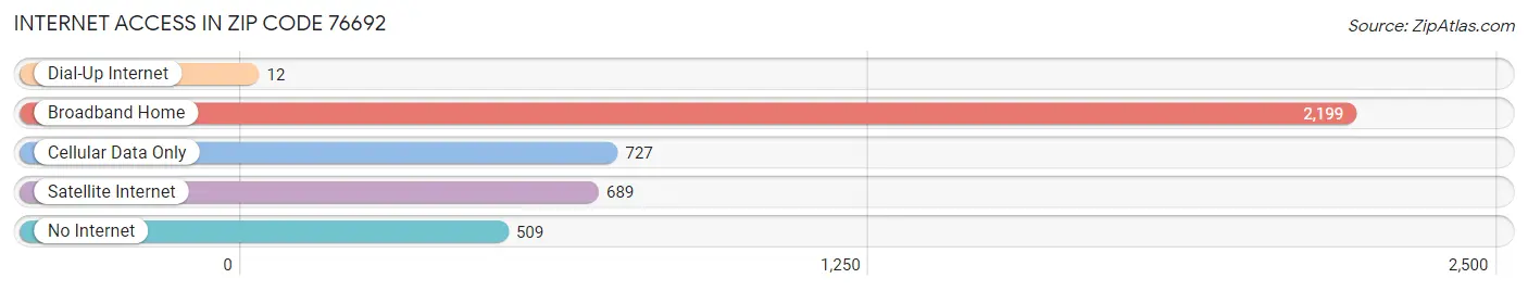 Internet Access in Zip Code 76692