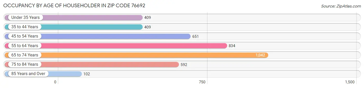 Occupancy by Age of Householder in Zip Code 76692