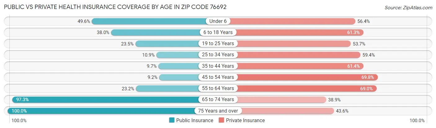 Public vs Private Health Insurance Coverage by Age in Zip Code 76692
