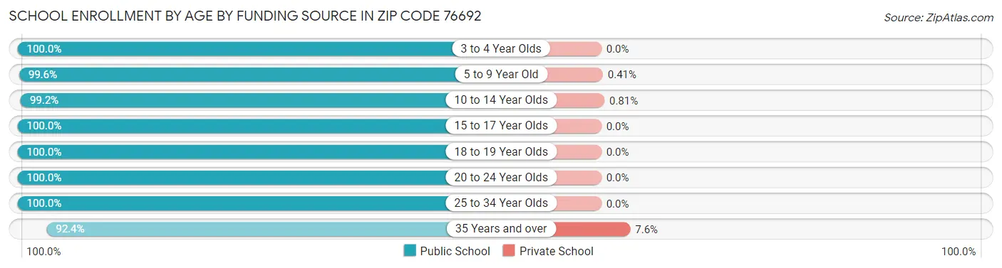 School Enrollment by Age by Funding Source in Zip Code 76692