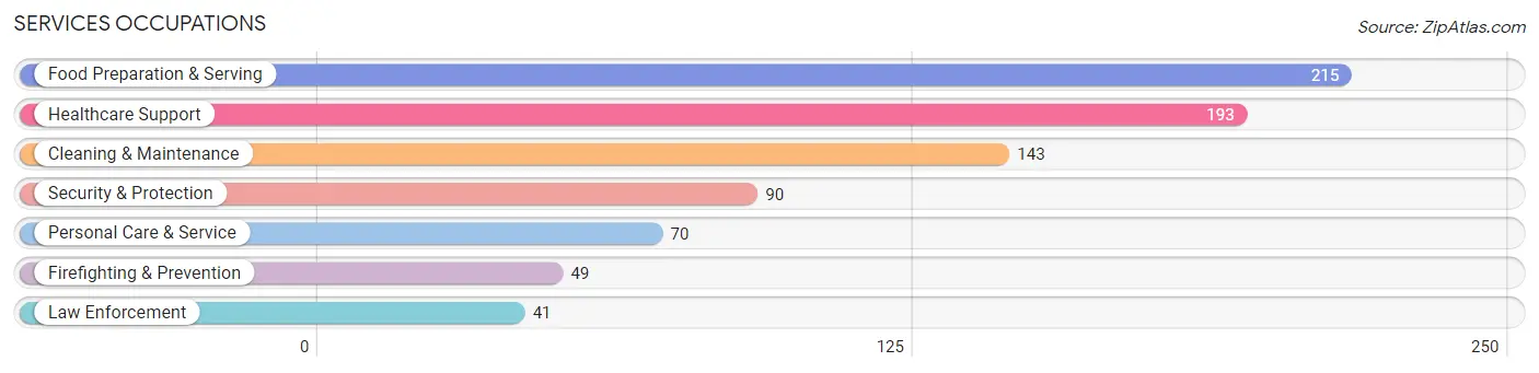 Services Occupations in Zip Code 76692