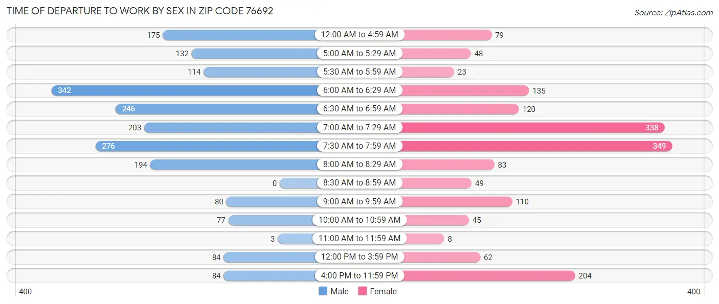 Time of Departure to Work by Sex in Zip Code 76692