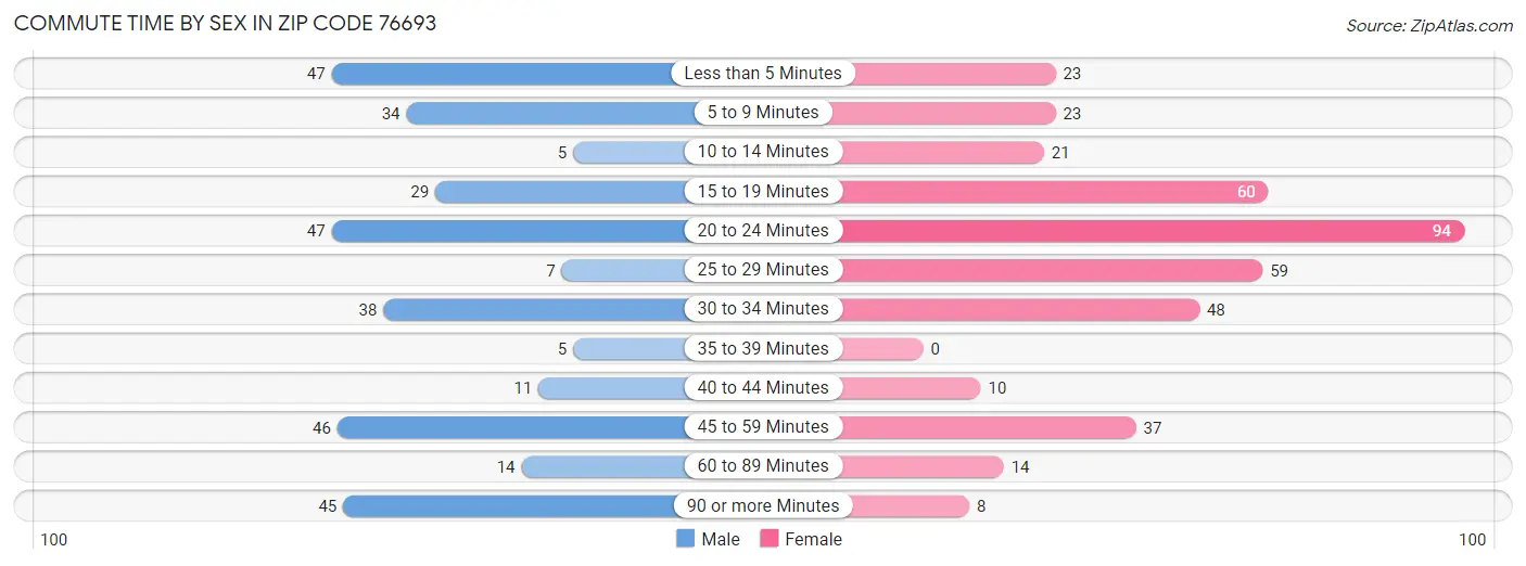 Commute Time by Sex in Zip Code 76693