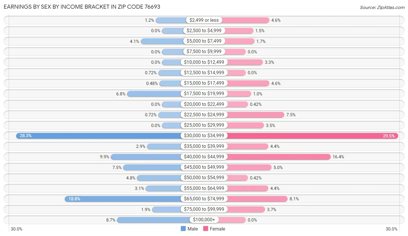 Earnings by Sex by Income Bracket in Zip Code 76693