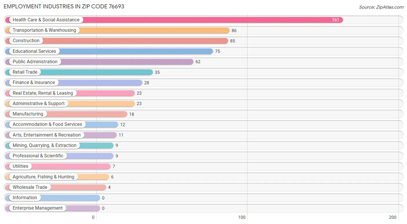Employment Industries in Zip Code 76693