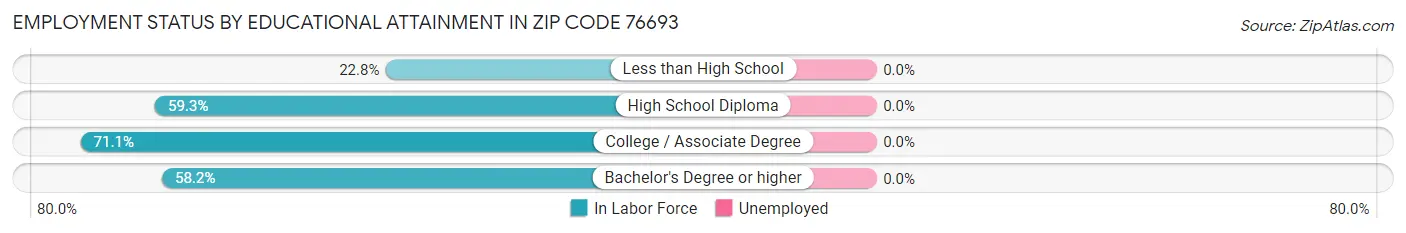 Employment Status by Educational Attainment in Zip Code 76693
