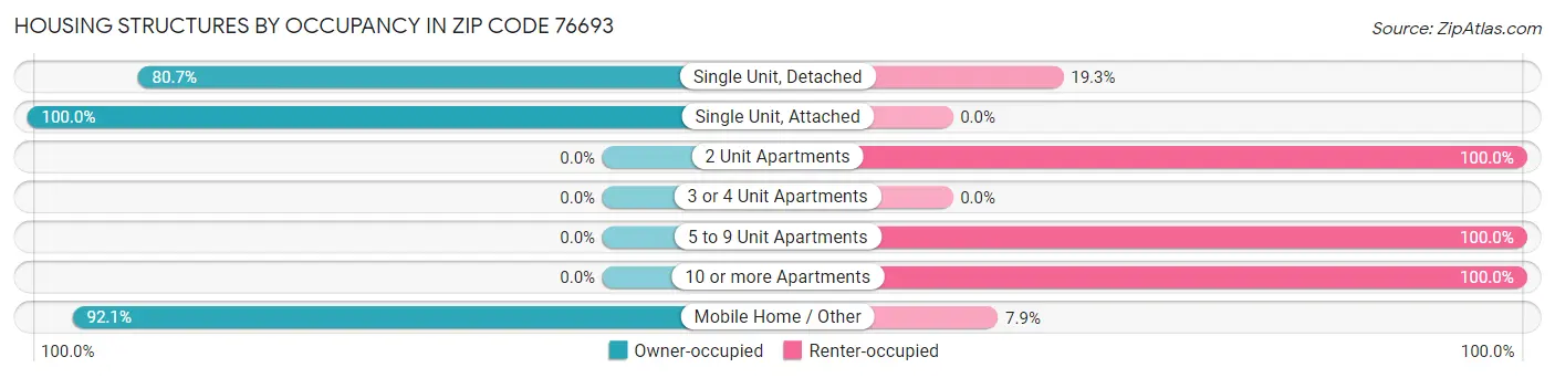 Housing Structures by Occupancy in Zip Code 76693