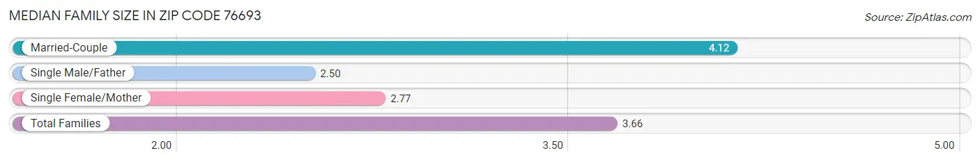 Median Family Size in Zip Code 76693