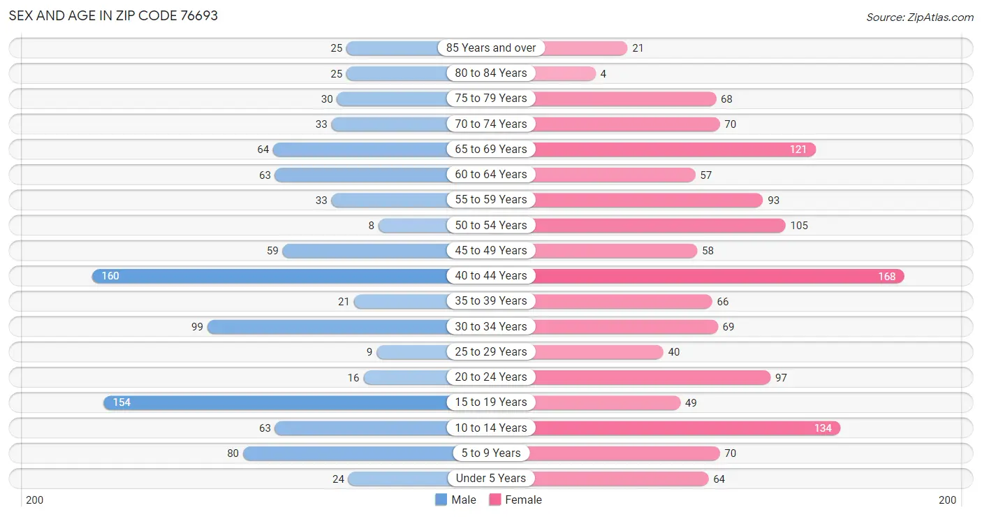 Sex and Age in Zip Code 76693