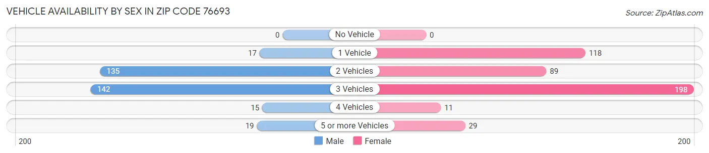 Vehicle Availability by Sex in Zip Code 76693
