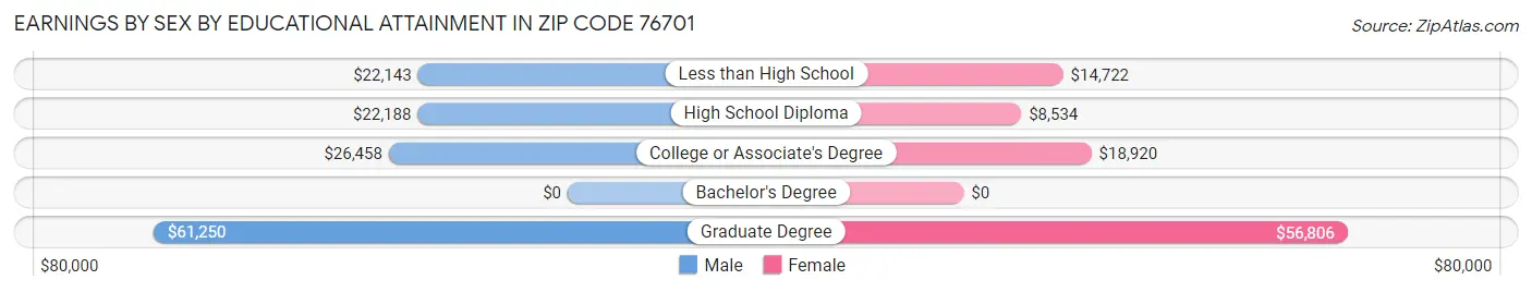 Earnings by Sex by Educational Attainment in Zip Code 76701